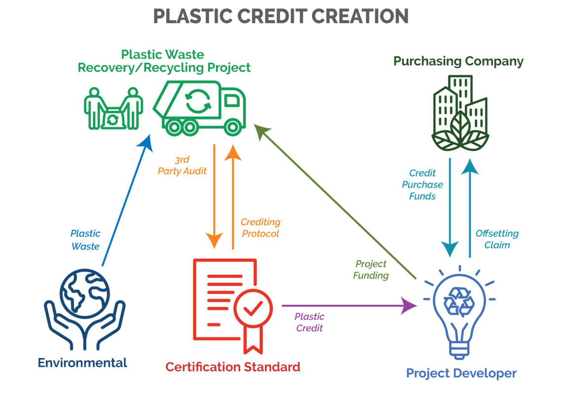 What is a plastic credit